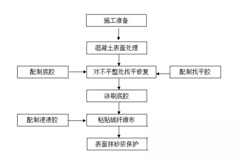 南芬碳纤维加固的优势以及使用方法